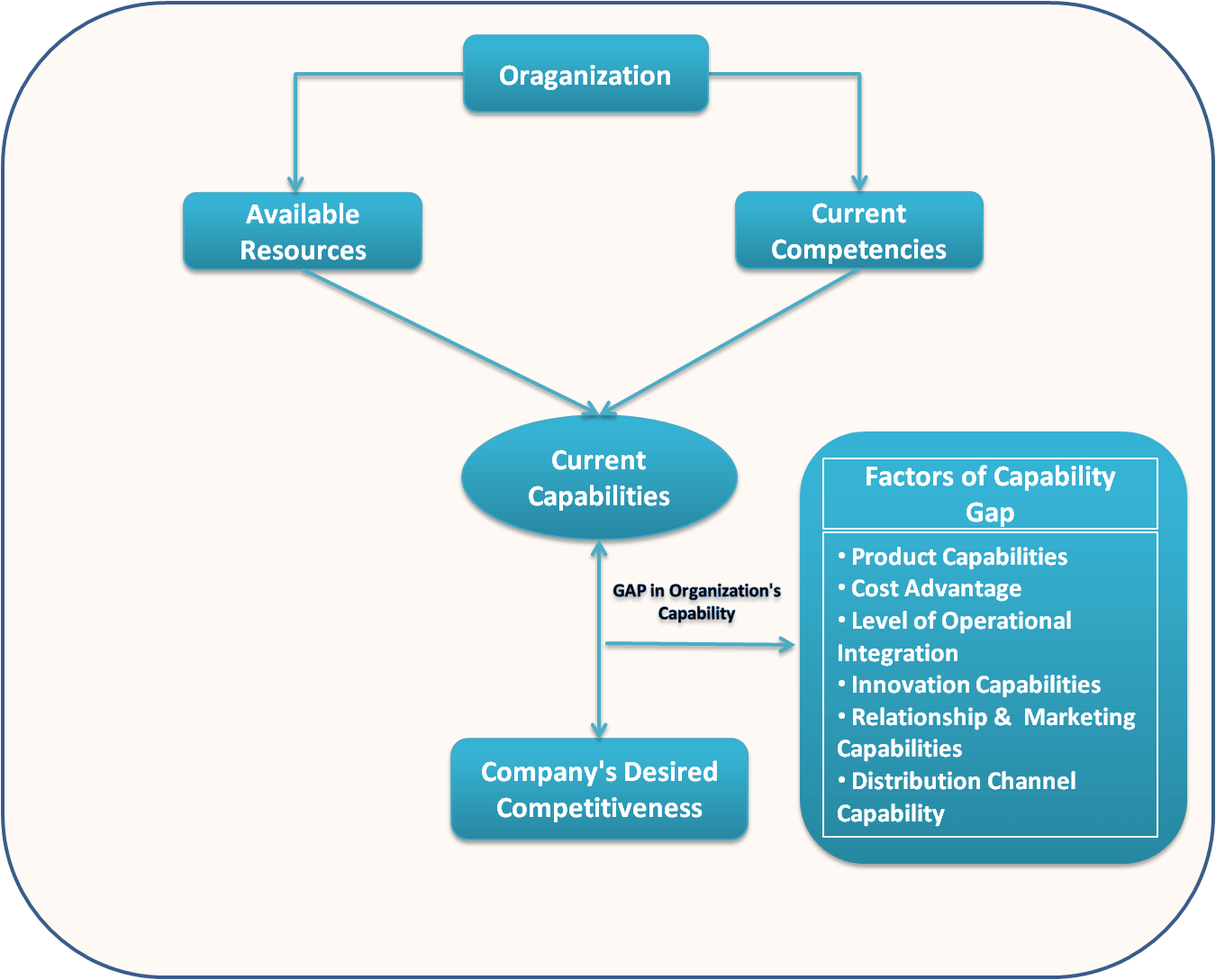 CAPABILITY ASSESSMENT Trend and forecast